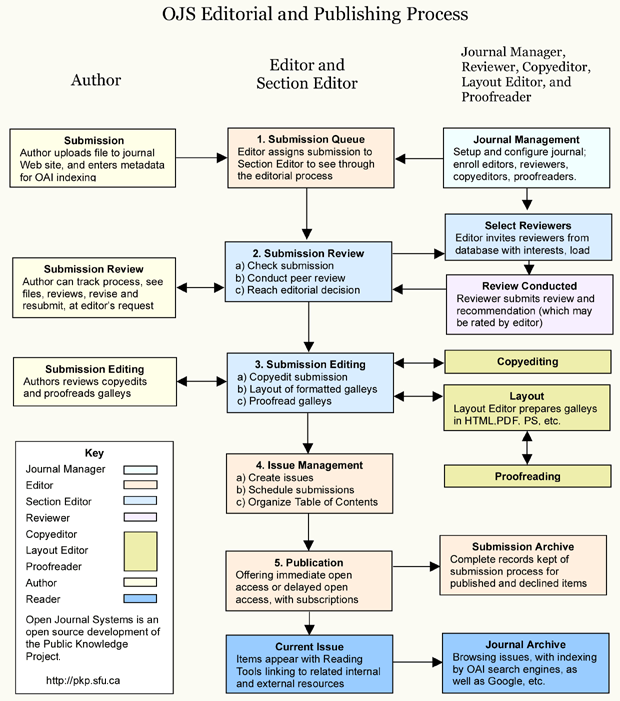 OJS process för redigering och publicering